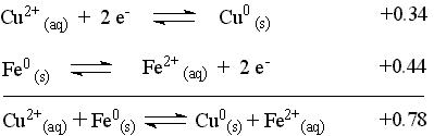 Electroplating of deals copper on iron